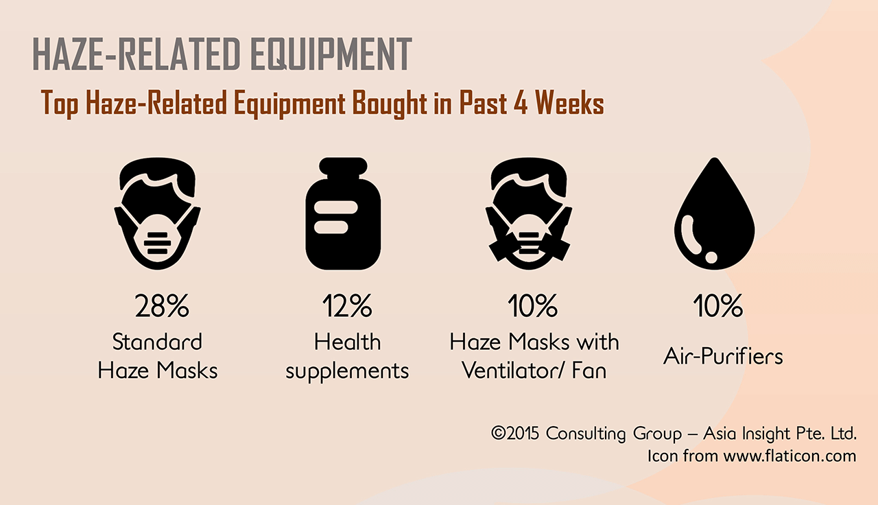 haze-related-equipment